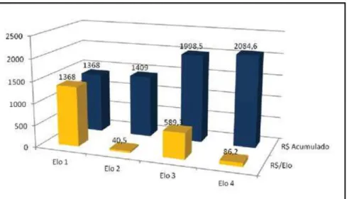 Figura 18: Representação gráica dos custos agregados Fonte: Martins et al, 2007.