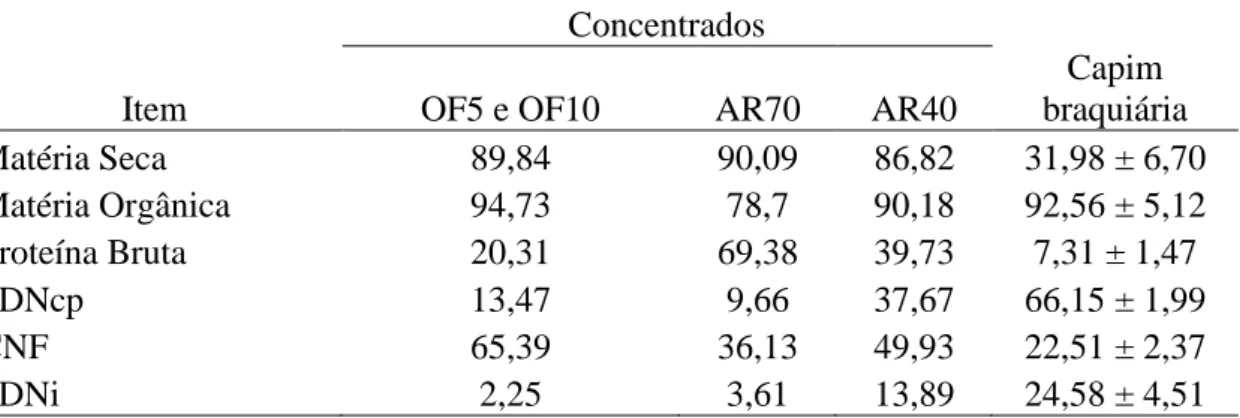 Tabela 2: Teores de matéria seca (MS), matéria orgânica, proteína bruta, fibra insolúvel  em  detergente  neutro  corrigida  para  cinzas  e  proteína  (FDNcp),  FDN  indigestível (FDNi) dos concentrados e do capim braquiária com base na MS