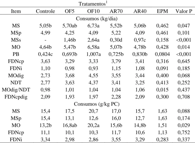 Tabela  3:  Médias,  erro  padrão  da  média  (EPM)  e  probabilidades  (Valor  P)  para  os  consumos de matéria seca total (MS), MS do pasto (MSp), MS do suplemento  (MSs),  matéria  orgânica  (MO),  proteína  bruta  (PB),  fibra  insolúvel  em  detergen