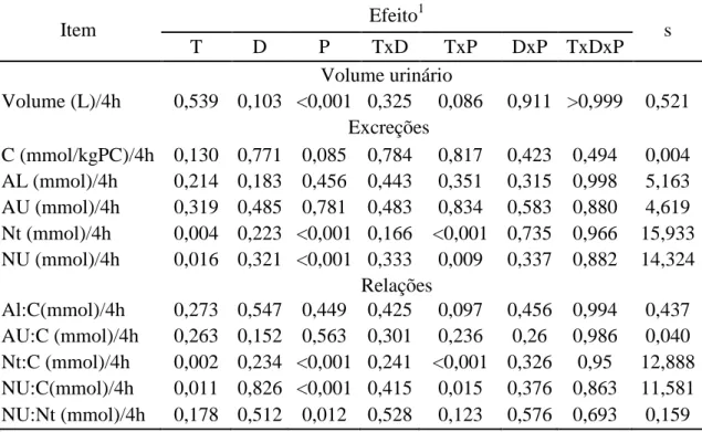 Tabela  5:  Valores  de  P  (probabilidade)  e  desvio  padrão  (s)  para  volume  urinário  em  litros  (L),  excreções  de  creatinina  (C),  alantoína  (AL),  ácido  úrico  (AU),  nitrogênio total (Nt), nitrogênio ureico (NU), relações da AL, AU, Nt, NU