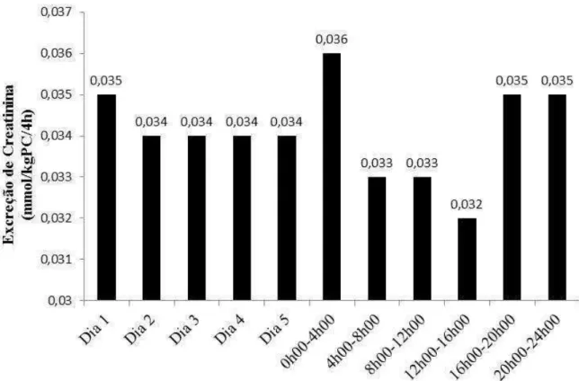 Figura  2  -  Médias  ajustadas  para  a  excreção  de  creatinina  em  função  dos  dias  e  dos  períodos  de  coletas  a  cada  quatro  horas  [médias  de  períodos  seguidas  por  letras diferentes são diferentes (P&lt;0,05)]