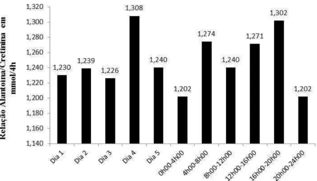 Figura 5 - Médias ajustadas para a relação alantoína:creatinina em função dos dias e dos  períodos  de  coletas  a  cada  4  horas  [médias  de  períodos  seguidas  por  letras  diferentes são diferentes (P&lt;0,05)]