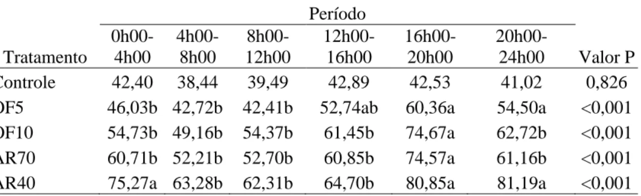 Tabela  8:  Médias  ajustadas  e  probabilidade  (Valor  P)  para  a  relação  nitrogênio  total/creatinina  (Nt:C),  mmol  por  4  horas,  em  função  dos  tratamentos  experimentais e dos períodos de coletas