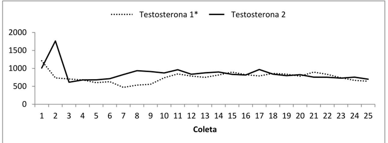 Figura  02:  Médias  das  concentrações  de  testosterona  (pg/mL)  em  garanhões  da 