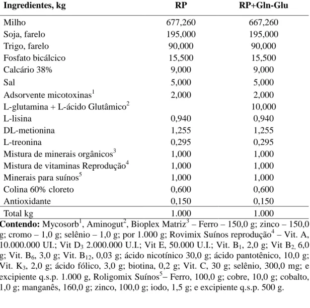 Tabela 1 − Composição da ração padrão (RP) da granja e ração com adição de 1% de L-glutamina – L-ácido glutâmico (RP+Gln-Glu) para varrões