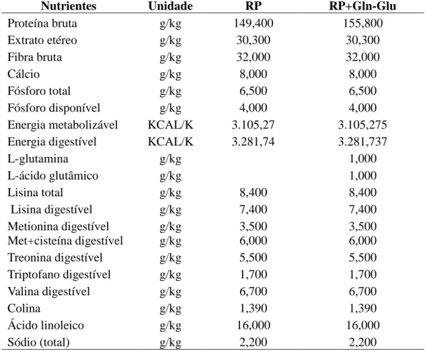 Tabela 2 – Níveis nutricionais calculados na ração-padrão (RP) da granja e na ração com  adição  de  1%  de  L-glutamina  –  L-ácido  glutâmico  (RP+Gln-Glu) para varrões