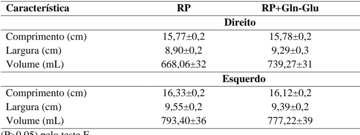 Tabela 5 – Comprimento,  largura  e  volume  testicular  de  varrões  alimentados  com ração-padrão  (RP)  ou  ração-padrão  +  1,0%  de  glutamina  –  L-ácido glutâmico (RP+Gln-Glu) (Média±EPM)