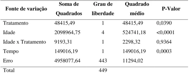 Tabela 7 – Resumo da análise da interação idade x ração do volume do ejaculado de varrões  alimentados  com  uma  ração-padrão  e  ração-padrão  +  1%  de glutamina – L-ácido glutâmico