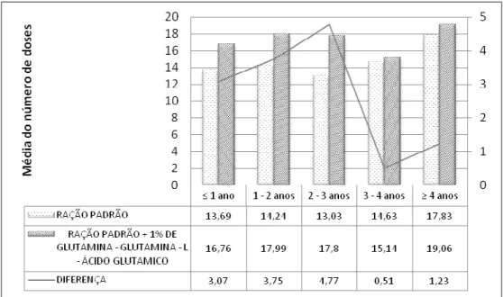 Figura 3 – Média  do  número  de  doses  inseminantes  produzidas  por  varrões  de diferentes  idades  alimentados  com  ração-padrão  e  ração-padrão  +  1%  de glutamina – L-ácido glutâmico.