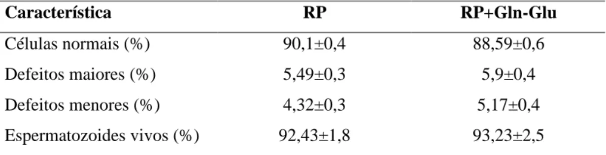 Tabela 10 – Características  das  células  espermáticas  de  sêmen  fresco  de  varrões alimentados com ração-padrão (RP) e ração-padrão + 1,0% de glutamina – L-ácido glutâmico (RP+Gln-Glu) (Média±EPM)