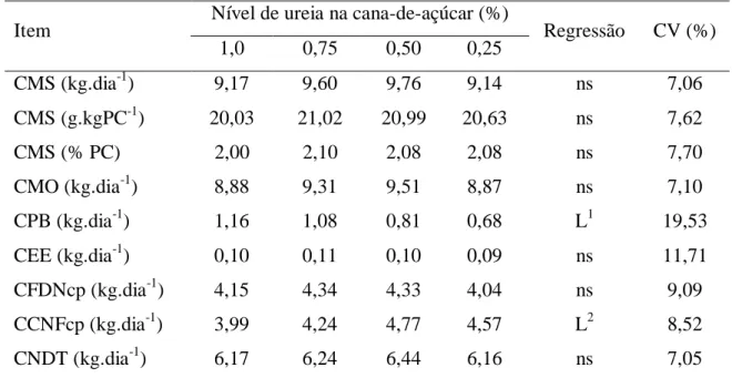 Tabela  3  -  Médias,  regressão  e  coeficiente  de  variação  (CV)  do  consumo  de  matéria  seca e demais componentes em função do nível de ureia na cana-de-açúcar  Item   Nível de ureia na cana-de-açúcar (%)  Regressão  CV (%) 