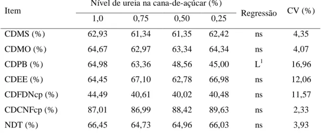 Tabela  5  -  Médias,  regressão  e  coeficiente  de  variação  (CV)  do  coeficiente  de  digestibilidade aparente e nutrientes digestíveis totais (NDT) em função do  nível de ureia na cana-de-açúcar 