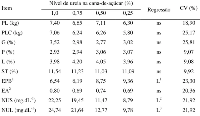 Tabela  6  -  Médias,  regressão  e  coeficiente  de  variação  (CV)  para  a  produção  de  leite  (PL),  produção  de  leite  corrigida  para  3,5%  de  gordura  (PLC),  gordura  (G),  proteína (P), lactose (L), sólidos totais (ST), variação de peso corp