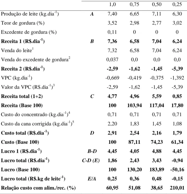 Tabela 7 - Receitas, custos e lucros obtidos em função da redução dos níveis de ureia na  cana-de-açúcar 
