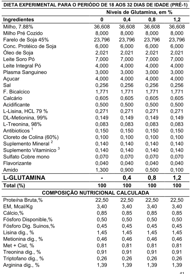 Tabela  –  1.  Composição  das  dietas  experimentais  para  leitões  e    no  período de 18 a 32 dias