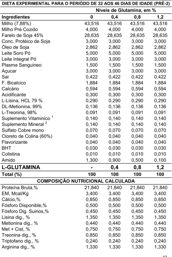 Tabela  2  -  Composição  das  dietas  experimentais  para  leitões  e    no  periódo de 32 a 46 dias