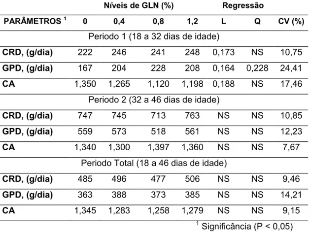 Tabela  3  -  Desempenho  de  leitões  alimentados  com  diferentes  níveis de Gln na dieta dos 18 aos 46 dias de idade
