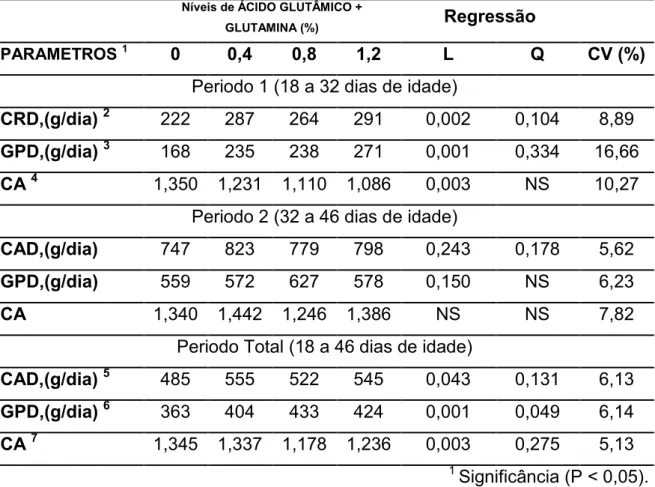 Tabela  3  -  Desempenho  de  leitões  alimentados  com  diferentes  níveis de Gln na dieta dos 18 aos 46 dias de idade