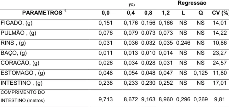 Tabela  6  -  Média  do  peso  dos  órgãos  digestivos  dos  leitões  25  dias  de  idade  alimentados  com  diferentes  níveis  de  Gln  na  dieta  no  período de 18 a 25 dias de idade