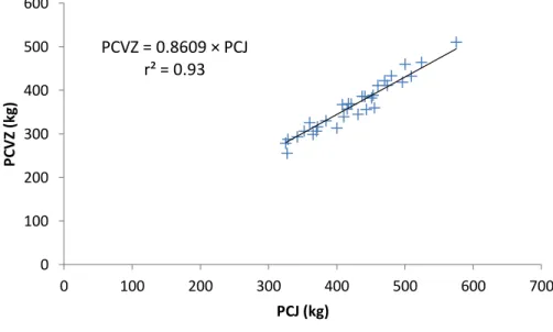 Figura  1.  Relação  entre  o  peso  corporal  em  jejum  (PCJ)  e  o  peso  de  corpo  vazio  (PCVZ) de bovinos mestiços Zebu × Holandês castrados