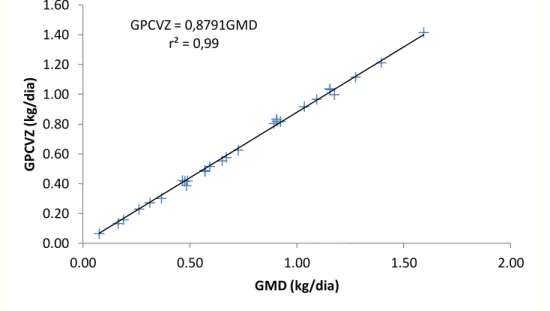 Figura  2.  Relação  entre  o  ganho  médio  diário  (GMD)  e  o  ganho  de  peso  de  corpo  vazio (GPCVZ) de bovinos mestiços Zebu × Holandês castrados