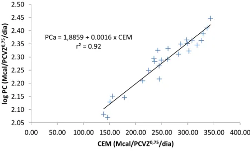 Figura 4. Relação entre o consumo de energia metabolizável (CEM) e a produção de  calor (PC) de bovinos mestiços Zebu × Holandês castrados