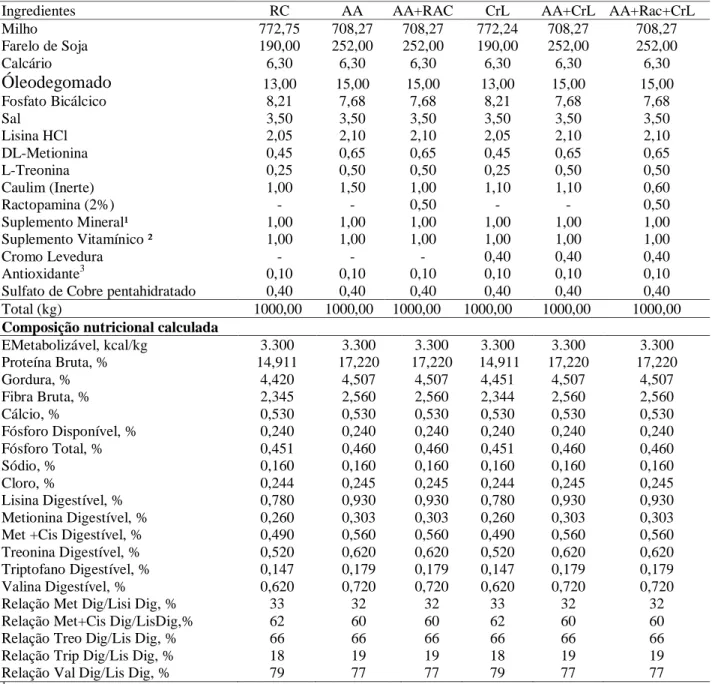 Tabela 2: Composição química por tonelada e nutricional das rações experimentais utilizadas no  período 2.