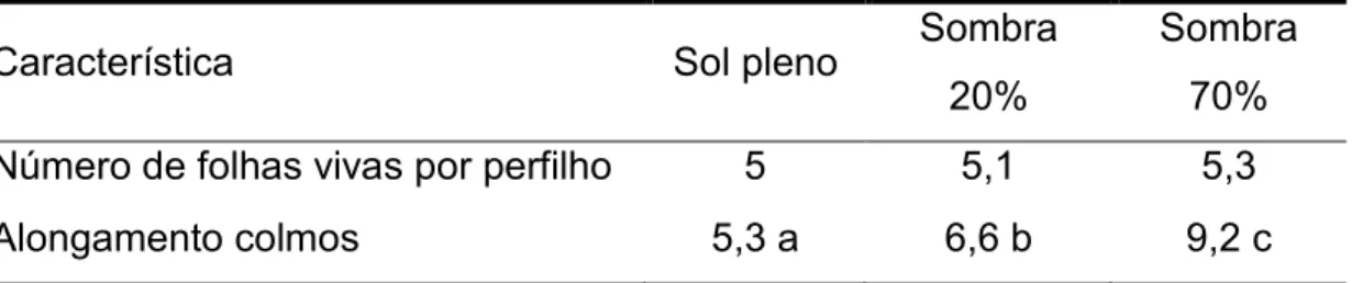 Tabela 2 - Número de folhas vivas por perfilho e taxa de alongamento de colmo  em função do nível de sombreamento natural 