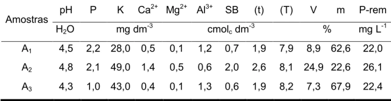 Tabela 4 - Análise química de rotina das amostras A 1 , A 2  e A 3  na camada de 0 