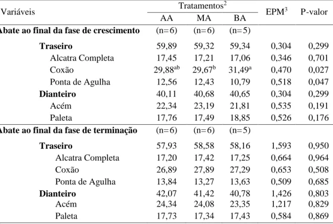 Tabela  10-  Médias  dos  tratamentos  para  os  quartos  traseiro  e  dianteiro  e  para  os  cortes  comerciais  em  percentagem  da  carcaça,  durante  as  fases  de  crescimento  e  terminação