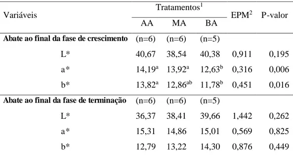 Tabela 4- Efeito do plano nutricional sobre as características de cor da carne ao  final das fases de crescimento e terminação