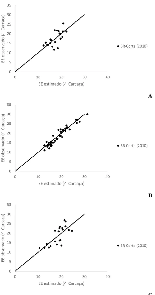 Figura 1  – Relação entre os valores observados e estimados pelas equações propostas pelo  BR-Corte (2010) para o extrato etéreo da carcaça de machos castrados (A), machos não-castrados  (B) e Fêmeas (C)
