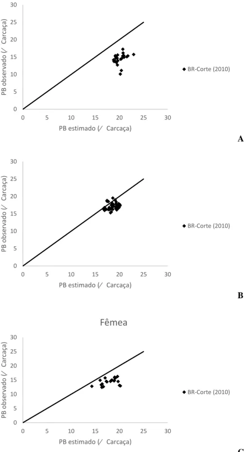 Figura 2  – Relação entre os valores observados e estimados pelas equações propostas pelo  BR-Corte (2010) para a proteína bruta na carcaça de machos castrados (A), machos não-castrados  (B) e Fêmeas (C)