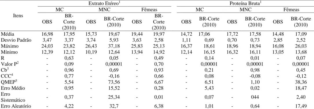 Tabela 8. Médias (kg) e estatísticas da relação entre os valores observados e estimados pelo BR-Corte (2010) para a composição química do corpo  vazio