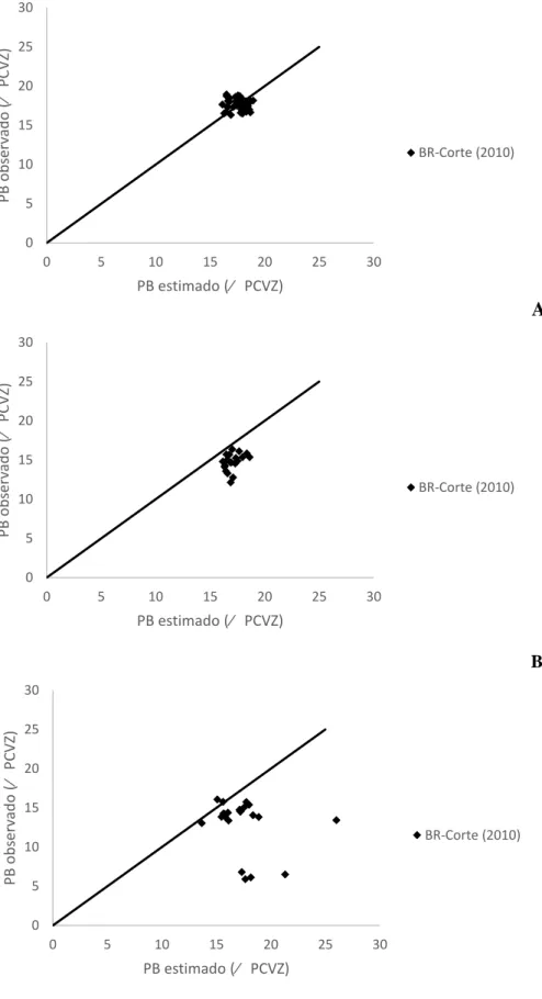 Figura 3  – Relação entre os valores observados e estimados pelas equações propostas pelo  BR-Corte (2010) para a proteína bruta do corpo vazio em  machos castrados (A), machos  não-castrados (B) e fêmeas (C)