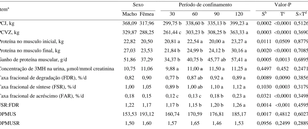 Tabela 2. Metabolismo da proteína muscular em novilhos e novilhas cruzadas ¾ Zebu × ¼ Holandês
