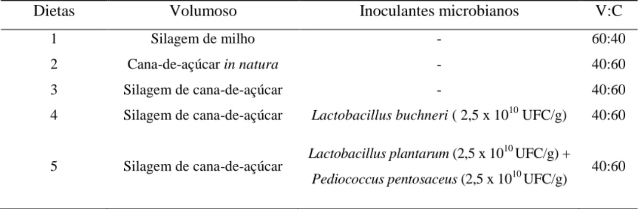 Tabela  2  –  Volumosos,  inoculantes  microbianos  e  relação  volumoso-concentrado 