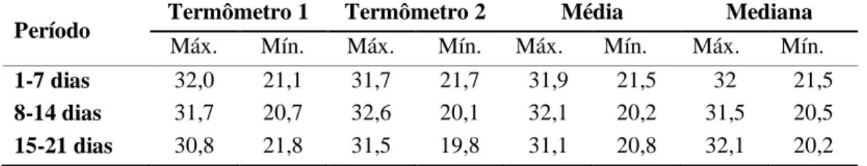 Tabela 7: Temperaturas registradas no período de 1 a 21 dias, em °C.   