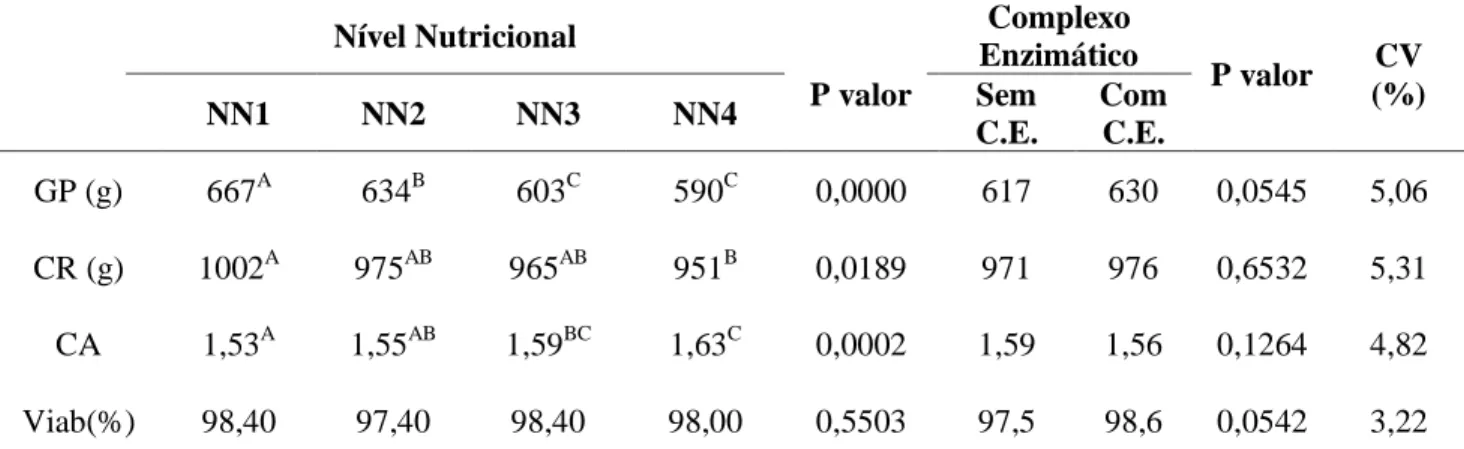 Tabela 8: Ganho de peso (GP), consumo de ração (CR), conversão alimentar (CA) e viabilidade de  frangos de corte consumindo rações com e sem complexo enzimático (CE) e com diferentes níveis  nutricionais no período de 01 a 21 dias de idade.