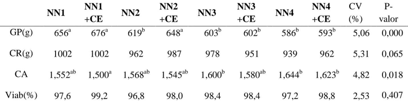 Tabela 9: Ganho de peso (GP), consumo de ração (CR), conversão alimentar (CA) e viabilidade  de frangos de corte consumindo rações com e sem complexo enzimático (CE) e com diferentes  níveis nutricionais no período de 01 a 21 dias de idade.