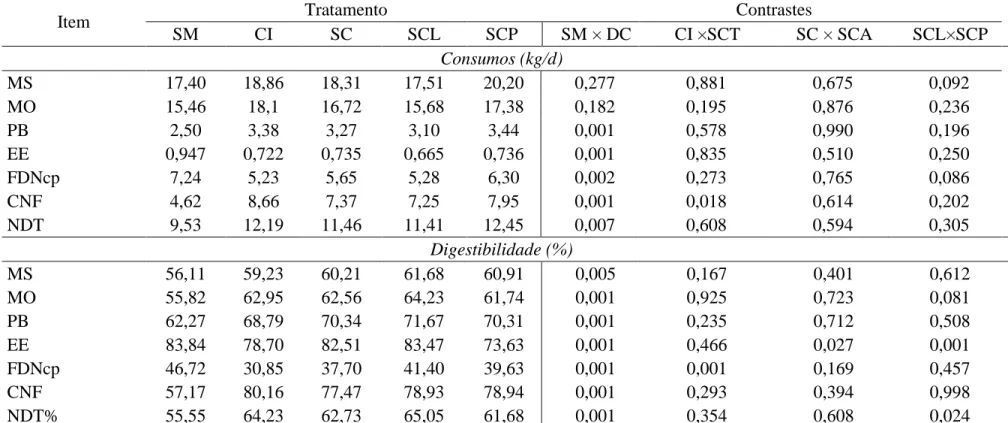 Tabela 3  – Médias de consumo e coeficiente de digestibilidade da matéria seca (MS), matéria orgânica (MO), proteína bruta  (PB),  extrato  etéreo  (EE),  fibra  em  detergente  neutro  (FDNcp),  carboidratos  não  fibrosos  (CNF)  e  nutrientes  digestíve