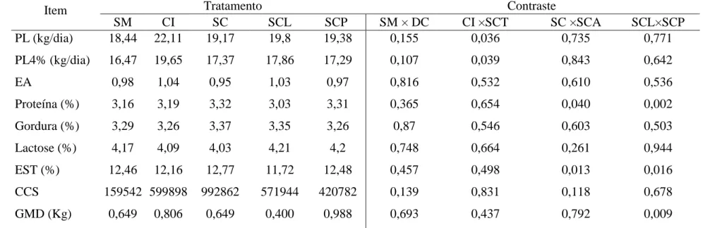 Tabela  5  –    Médias  de  produção  diária  de  leite  (PL),  Produção  de  leite  ajustada  para  4%  de  gordura  (PL  4%),  Eficiência alimentar (EA), Teores de gordura, Proteína, Lactose, Extrato seco total (EST), Células somáticas (CCS) e  Ganhas de