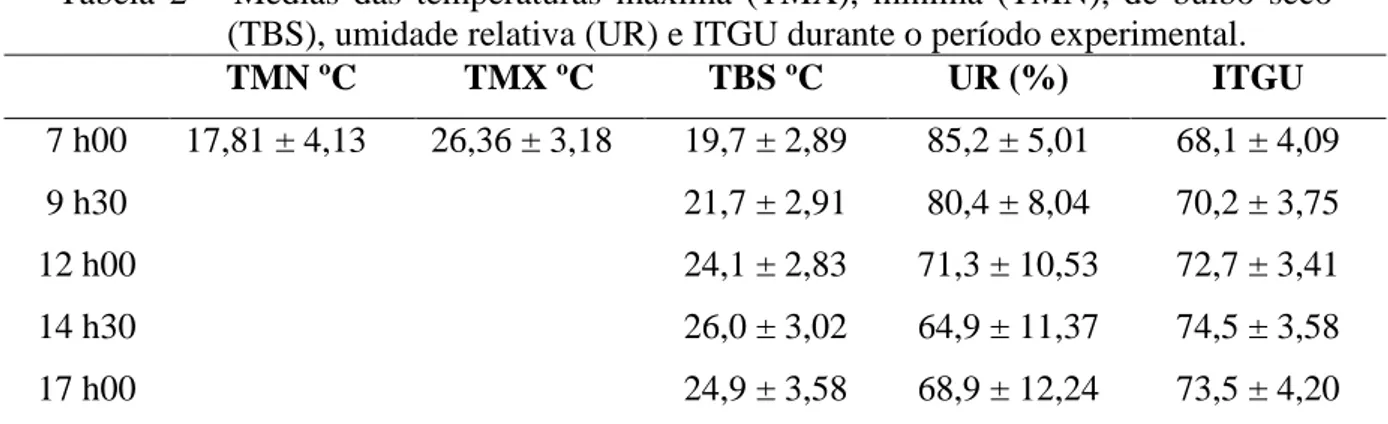 Tabela  2  –  Médias  das  temperaturas  máxima  (TMX),  mínima  (TMN),  de  bulbo  seco  (TBS), umidade relativa (UR) e ITGU durante o período experimental