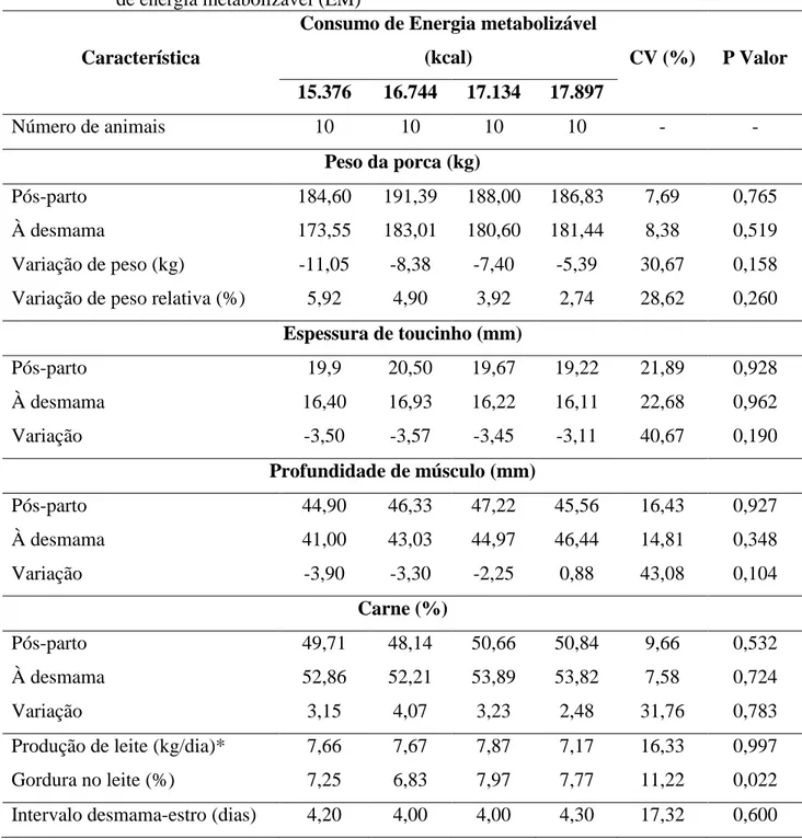 Tabela 4  – Desempenho das porcas primíparas em lactação, de acordo com o consumo  de energia metabolizável (EM) 