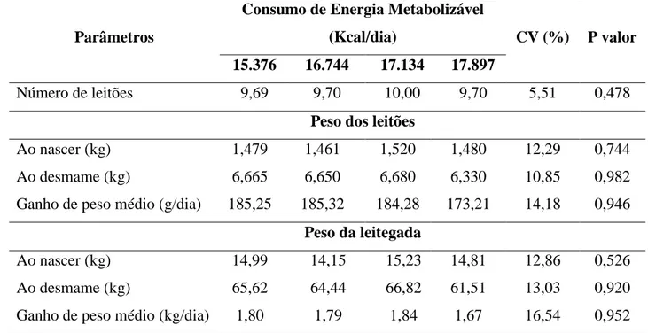 Tabela 5  – Desempenho da leitegada equalizada de acordo com o consumo de energia  metabolizável das porcas 