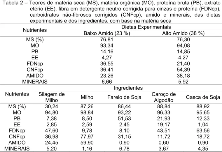 Tabela 1 – Proporção dos ingredientes nas dietas experimentais, em percentual na base da  matéria seca 