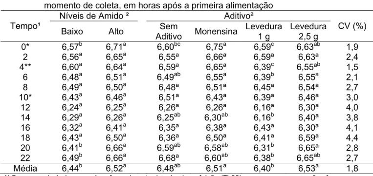 Tabela 3 - Valores de pH ruminal referente ao uso ou não de aditivos, ao nível de amido e  momento de coleta, em horas após a primeira alimentação 