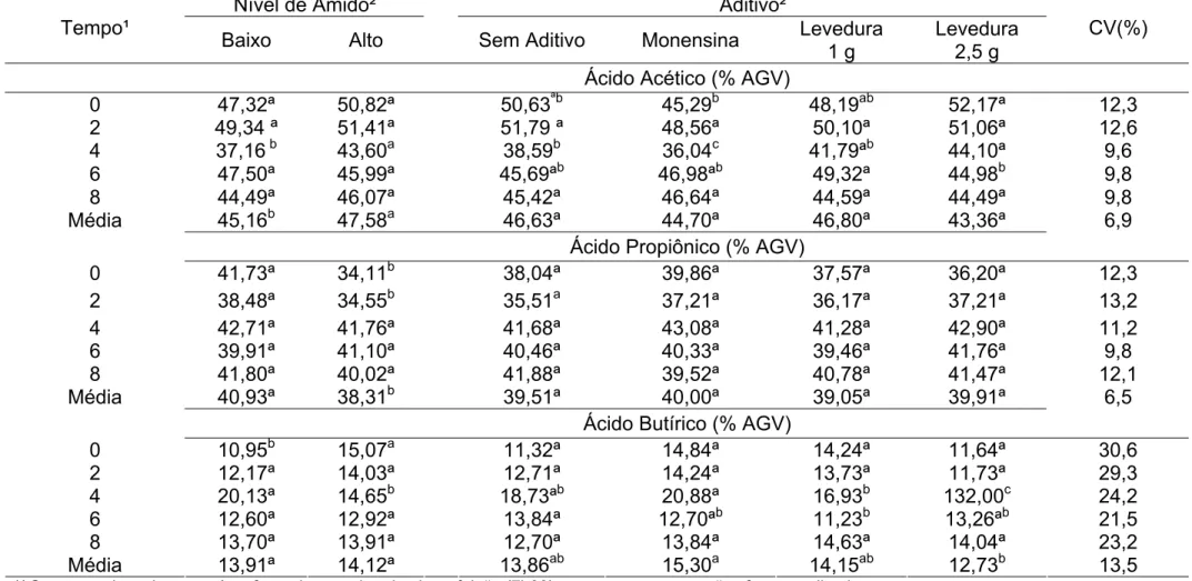 Tabela 6 – Médias e coeficientes de variação para as proporções de ácido acético, propiônico e butírico, no líquido ruminal,  referentes aos níveis de amido e aos aditivos avaliados 