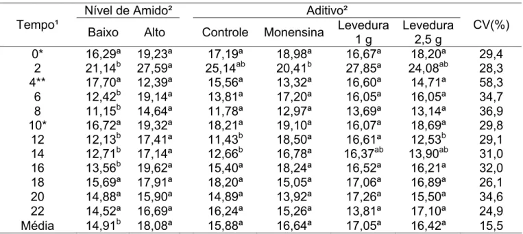 Tabela 8 – Concentração de N-NH 3 , em mg/dL, referente a cada tratamento, ao nível de  amido e o momento de coleta, em horas após a primeira alimentação 