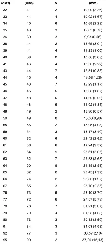 Tabela  8  –  Média  dos  diâmetros  torácicos  (mm)  de  acordo  com  as  idades  fetais  e  embrionárias  em  éguas da raça Mangalarga Marchador 